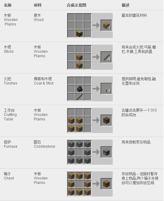 《我的世界》合成表大全-《我的世界》合成表图片详解